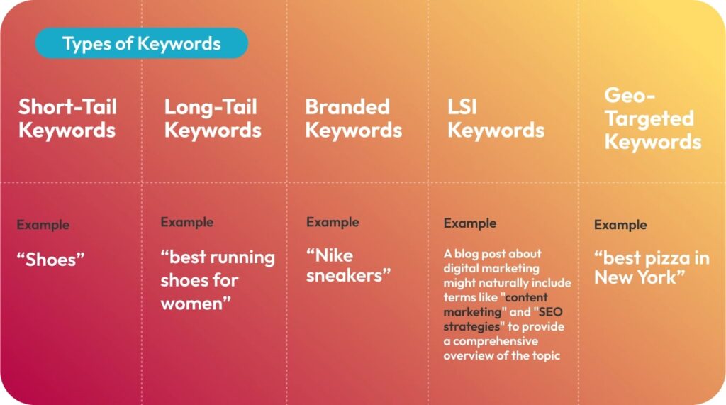 Related Keywords and Phrases to Target: